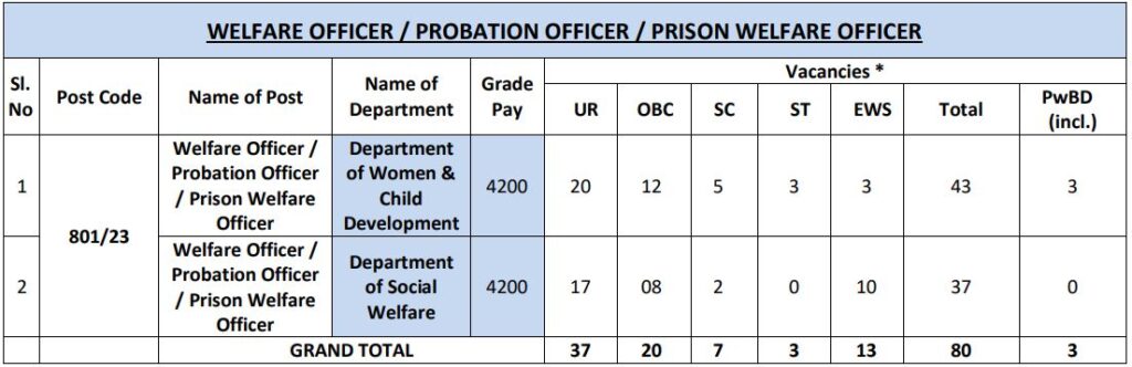 DSSSB Recruitment 2023 : Apply for 80 WO, PO, PWO Posts