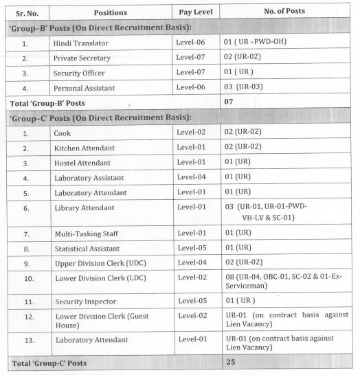 HPCU Non Teaching Staff Recruitment 2023 Notification Out for 32 Various Posts, Apply Now