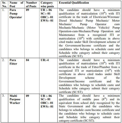 HP Jal Shakti Vibhag Rajgarh Vacancy Details