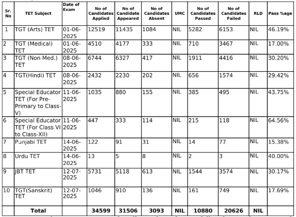 HPTET Result June 2025