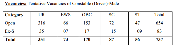 Delhi Police Driver Vacancy 2025